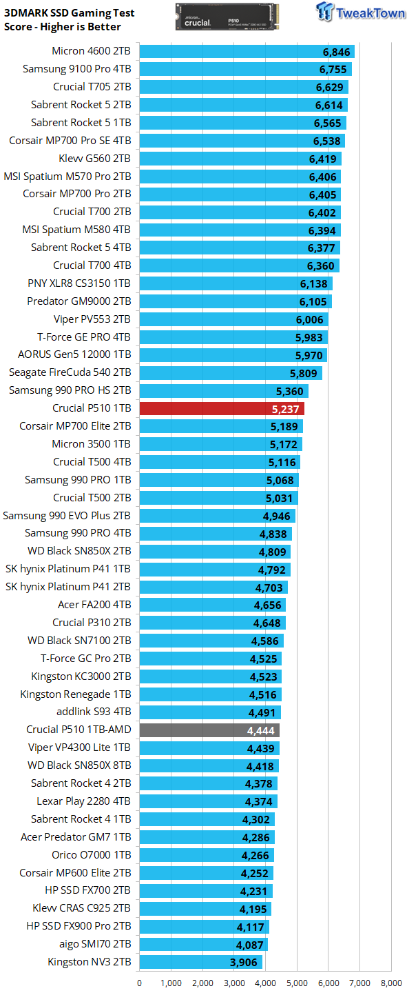 Crucial P510 1TB SSD Review - First 11,000 MB/s DRAMless SSD 33
