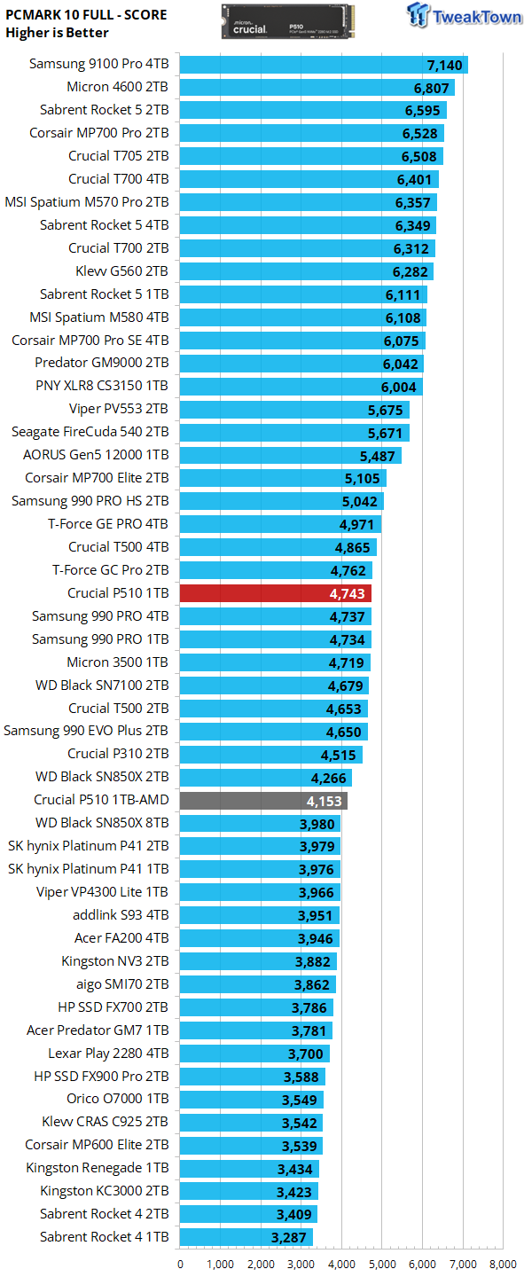 Crucial P510 1TB SSD Review - First 11,000 MB/s DRAMless SSD 36