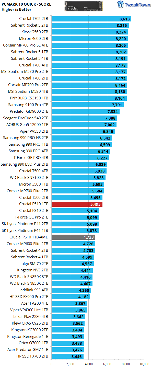 Crucial P510 1TB SSD Review - First 11,000 MB/s DRAMless SSD 39