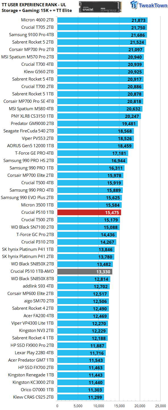 Crucial P510 1TB SSD Review - First 11,000 MB/s DRAMless SSD 40