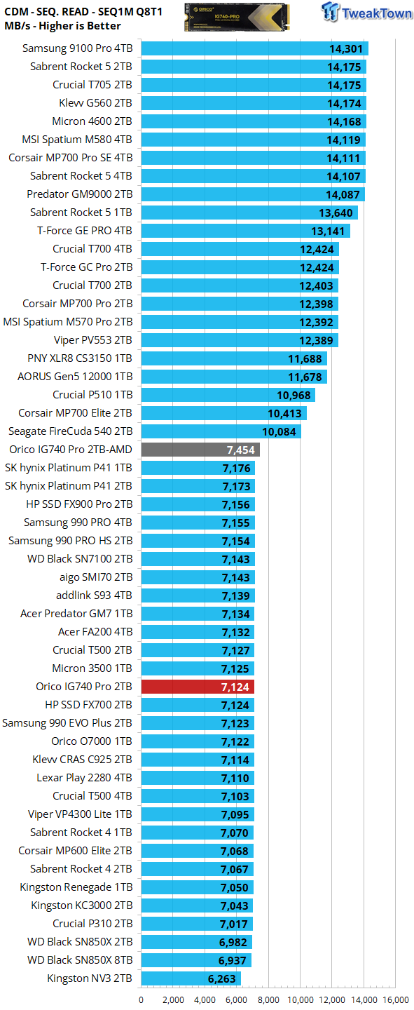 Orico IG740 Pro 2TB SSD Review - Mass TLC on the Cheap 14