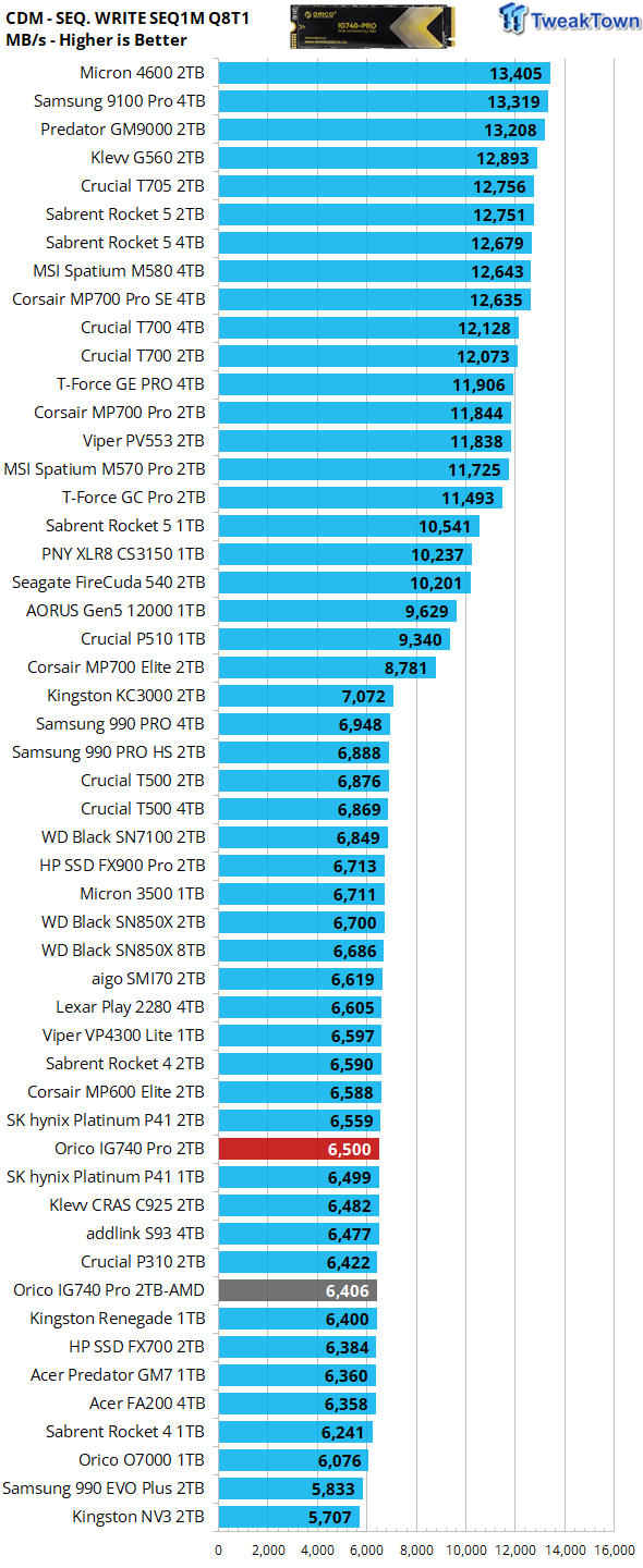 Orico IG740 Pro 2TB SSD Review - Mass TLC on the Cheap 15