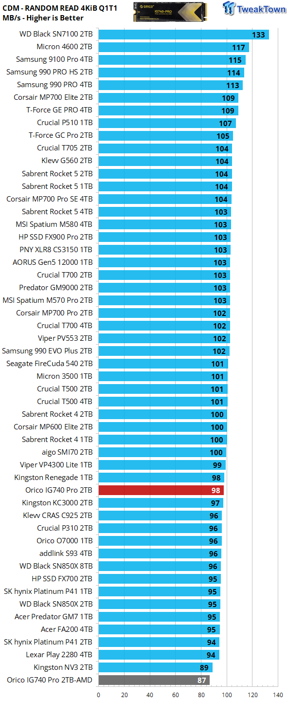 Orico IG740 Pro 2TB SSD Review - Mass TLC on the Cheap 16