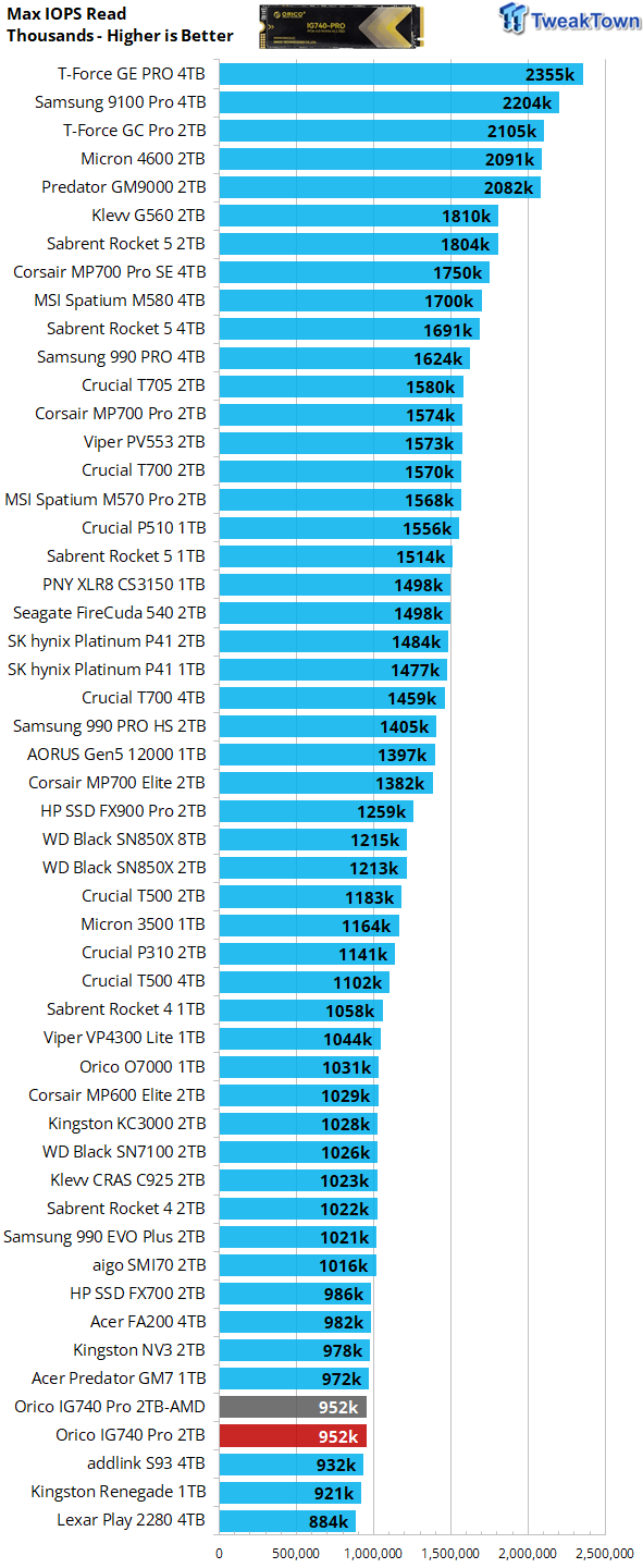 Orico IG740 Pro 2TB SSD Review - Mass TLC on the Cheap 19