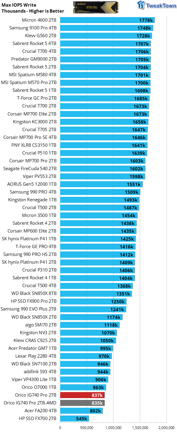 Orico IG740 Pro 2TB SSD Review - Mass TLC on the Cheap 20