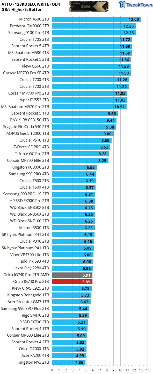 Orico IG740 Pro 2TB SSD Review - Mass TLC on the Cheap 23