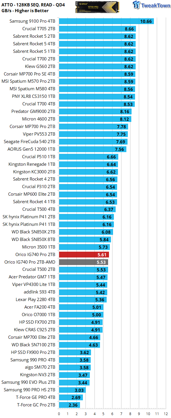 Orico IG740 Pro 2TB SSD Review - Mass TLC on the Cheap 24