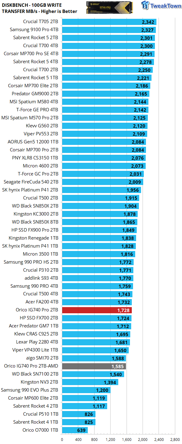 Orico IG740 Pro 2TB SSD Review - Mass TLC on the Cheap 27