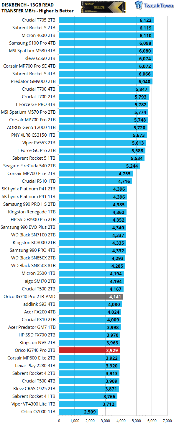 Orico IG740 Pro 2TB SSD Review - Mass TLC on the Cheap 30
