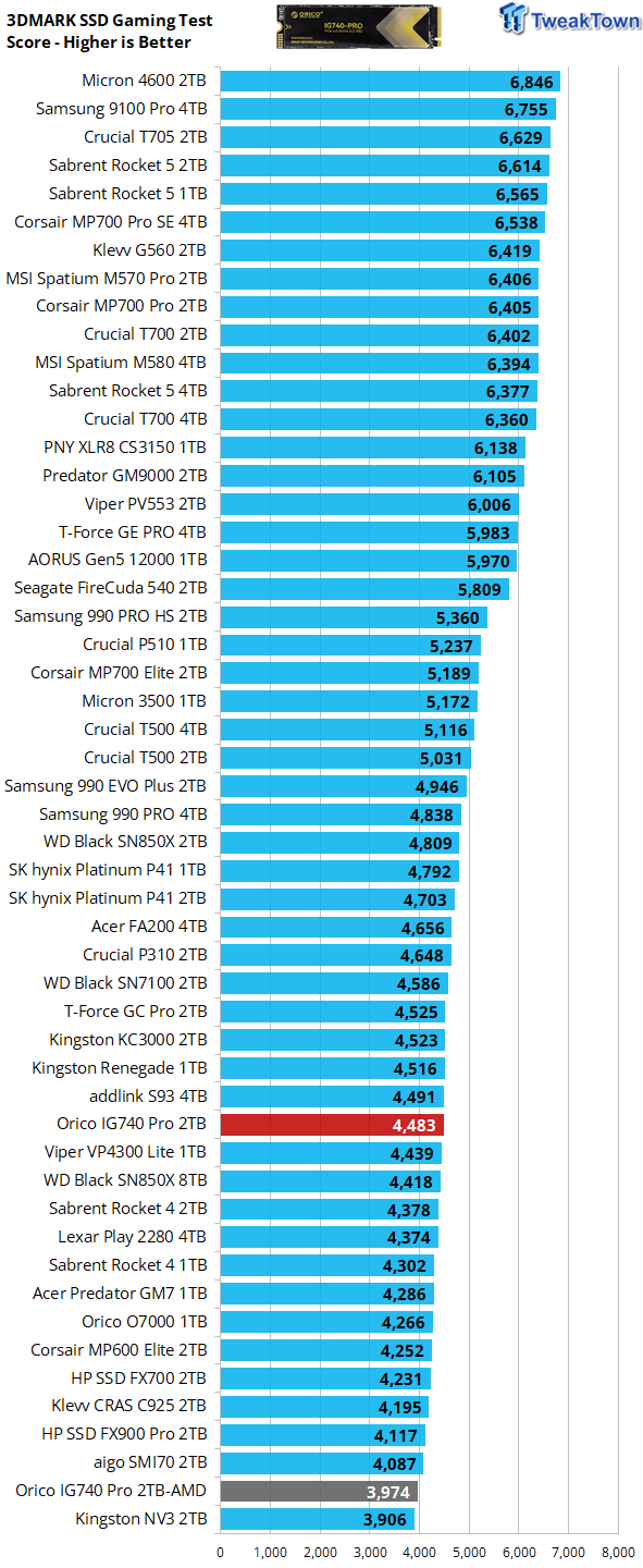 Orico IG740 Pro 2TB SSD Review - Mass TLC on the Cheap 33