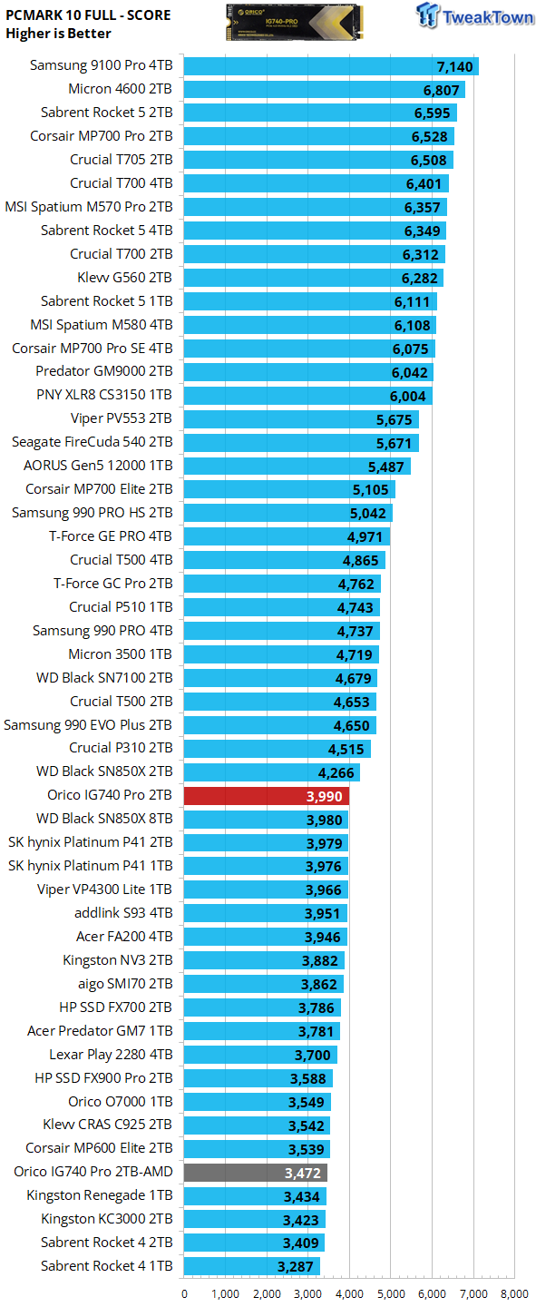 Orico IG740 Pro 2TB SSD Review - Mass TLC on the Cheap 36