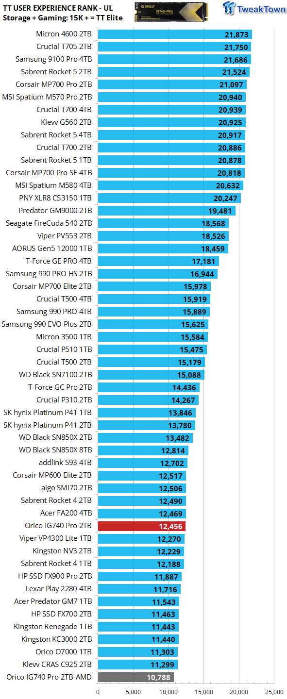 Orico IG740 Pro 2TB SSD Review - Mass TLC on the Cheap 40