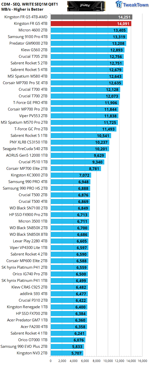 Kingston Fury Renegade G5 4TB SSD Review - King for a Day 15