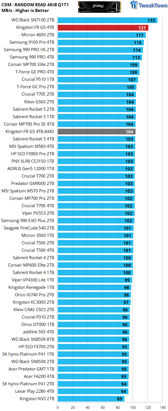 Kingston Fury Renegade G5 4TB SSD Review - King for a Day 16