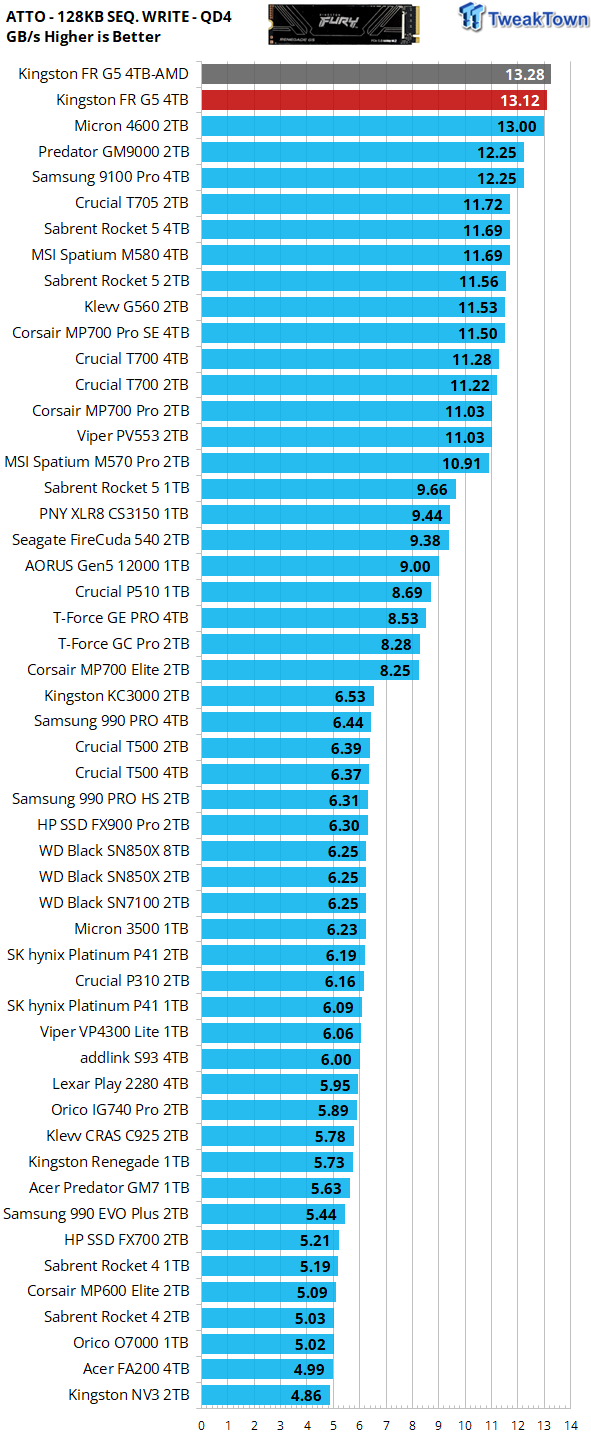Kingston Fury Renegade G5 4TB SSD Review - King for a Day 23