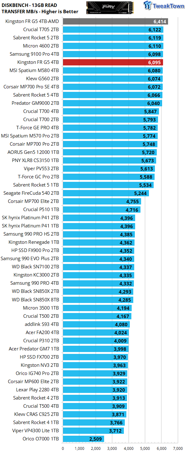 Kingston Fury Renegade G5 4TB SSD Review - King for a Day 30