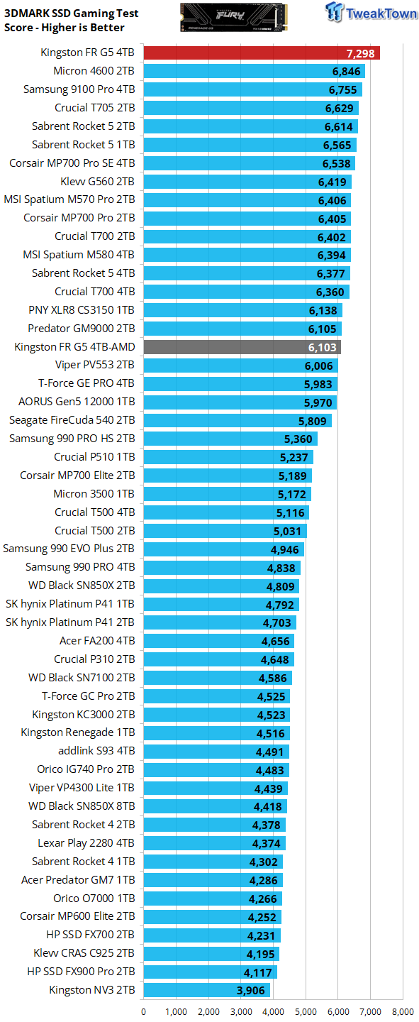 Kingston Fury Renegade G5 4TB SSD Review - King for a Day 33