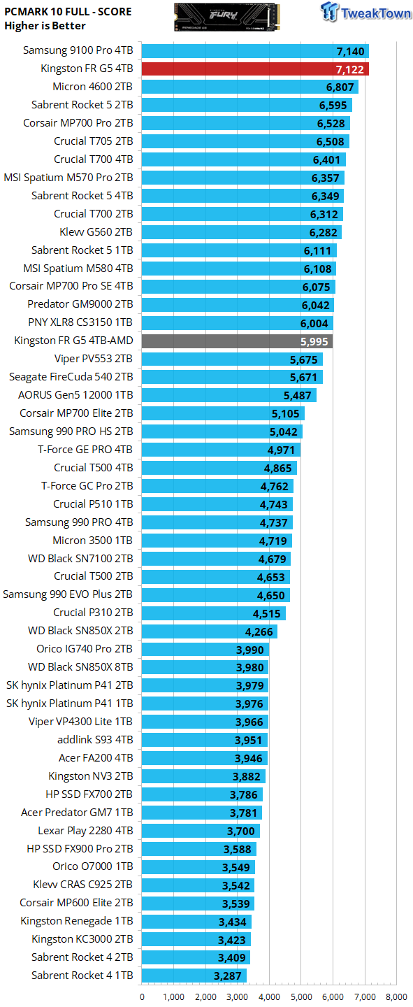 Kingston Fury Renegade G5 4TB SSD Review - King for a Day 36