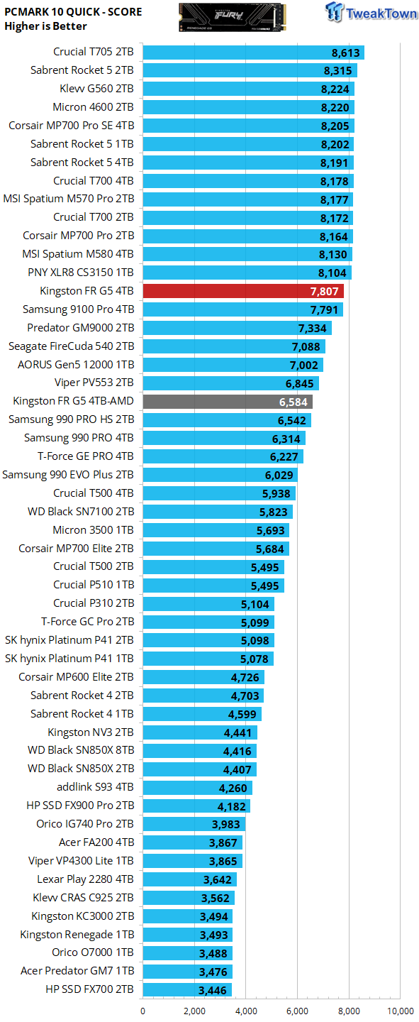 Kingston Fury Renegade G5 4TB SSD Review - King for a Day 39