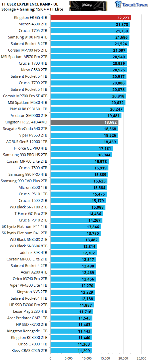 Kingston Fury Renegade G5 4TB SSD Review - King for a Day 40