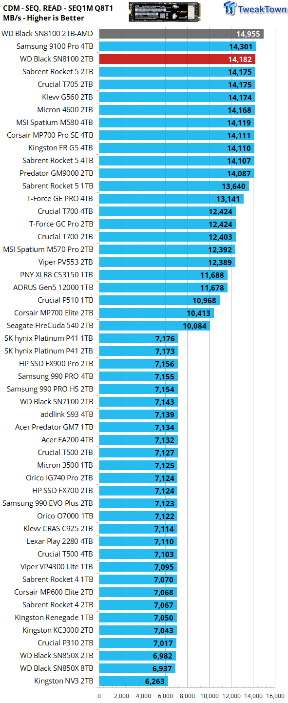 Sandisk WD_BLACK SN8100 2TB SSD Review - Approaching Optane 14