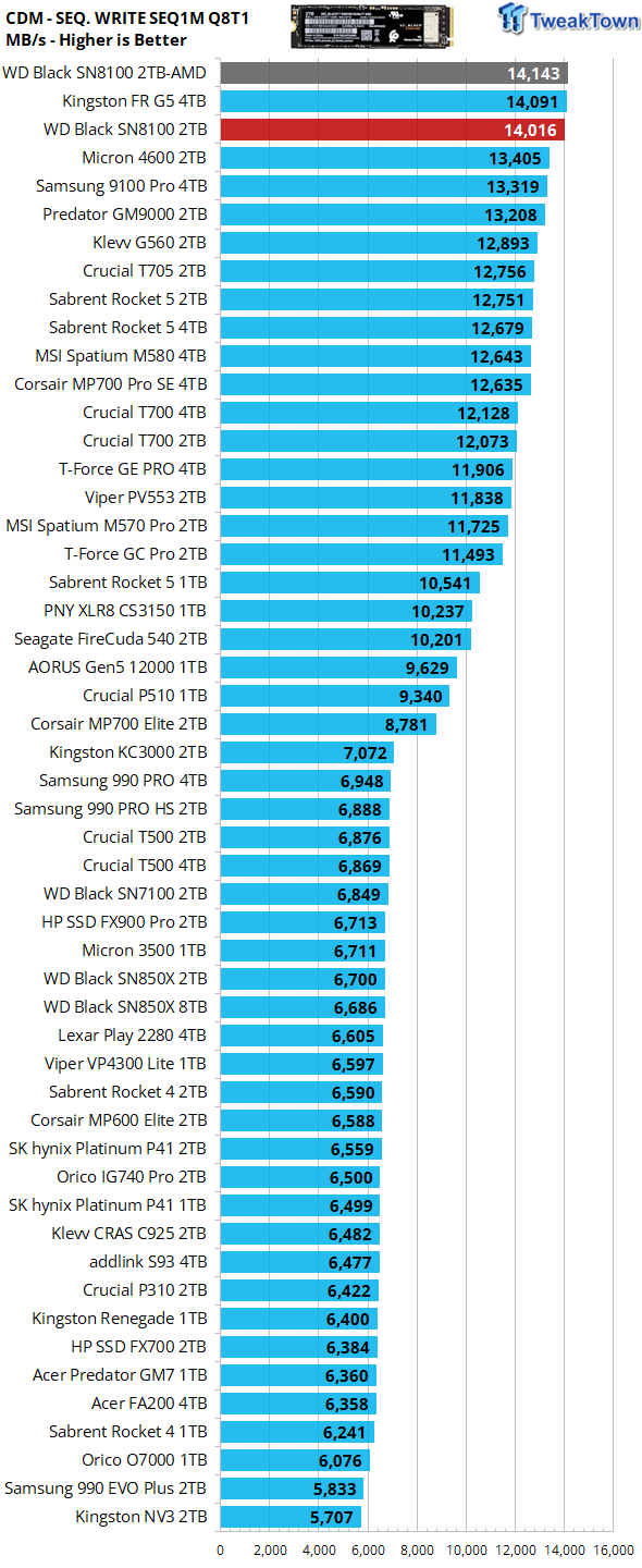 Sandisk WD_BLACK SN8100 2TB SSD Review - Approaching Optane 15