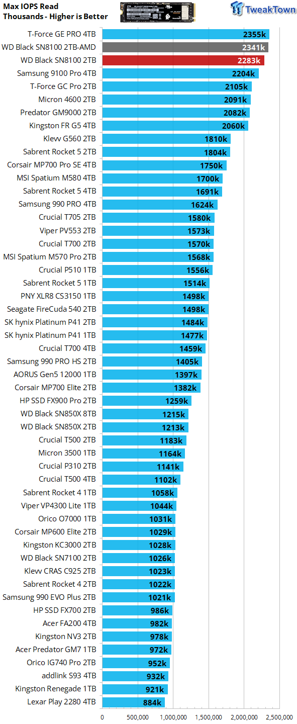 Sandisk WD_BLACK SN8100 2TB SSD Review - Approaching Optane 19