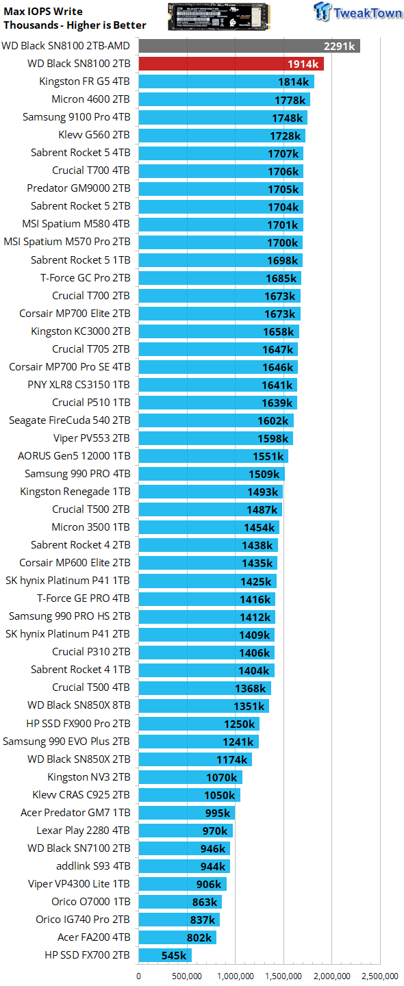 Sandisk WD_BLACK SN8100 2TB SSD Review - Approaching Optane 20