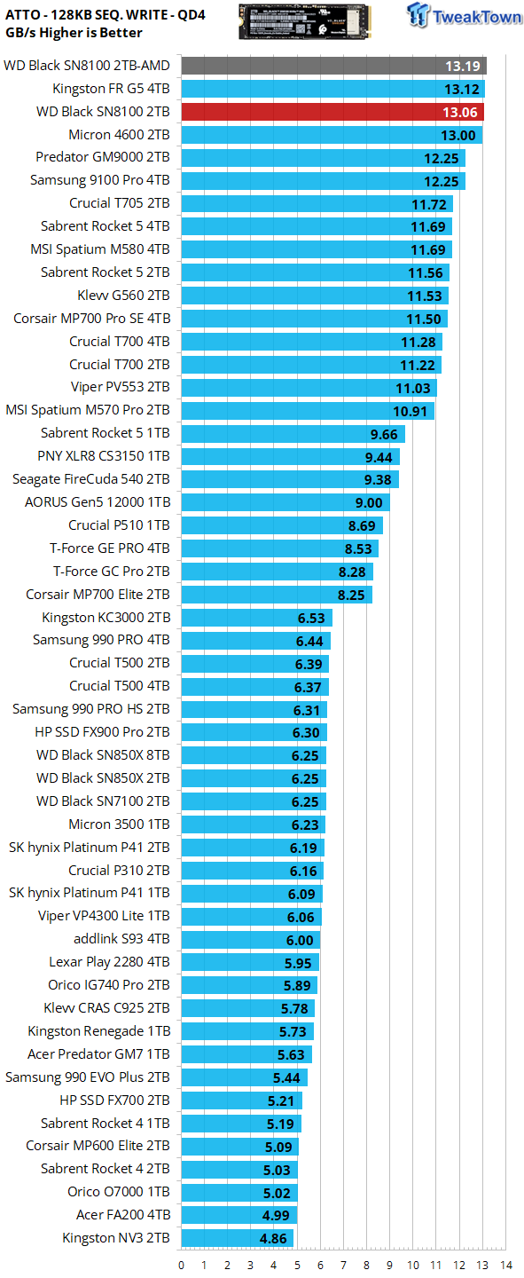 Sandisk WD_BLACK SN8100 2TB SSD Review - Approaching Optane 23