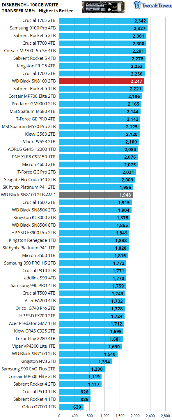 Sandisk WD_BLACK SN8100 2TB SSD Review - Approaching Optane 27