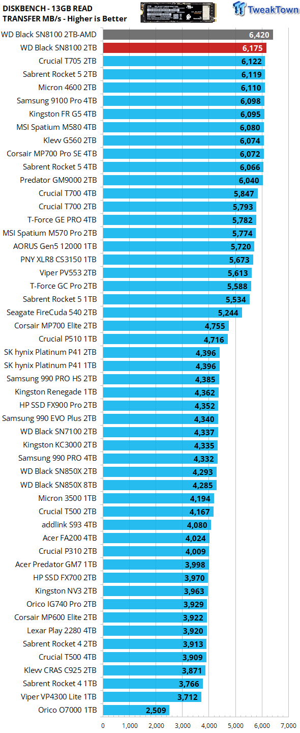 Sandisk WD_BLACK SN8100 2TB SSD Review - Approaching Optane 30