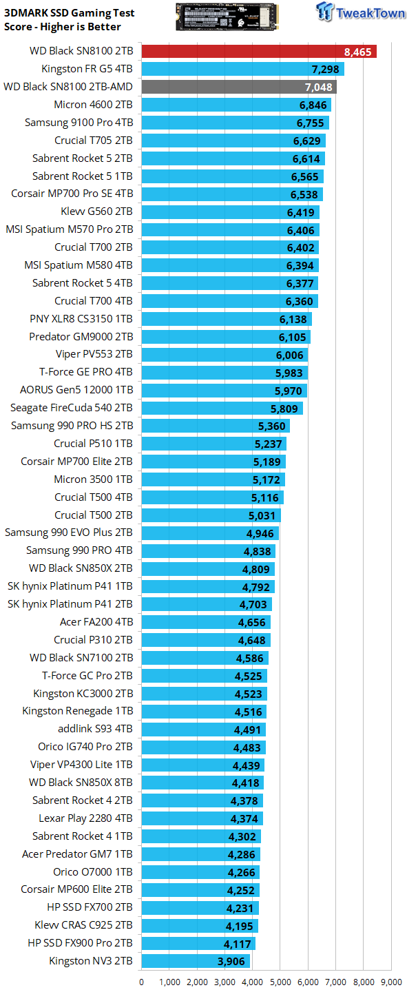 Sandisk WD_BLACK SN8100 2TB SSD Review - Approaching Optane 33