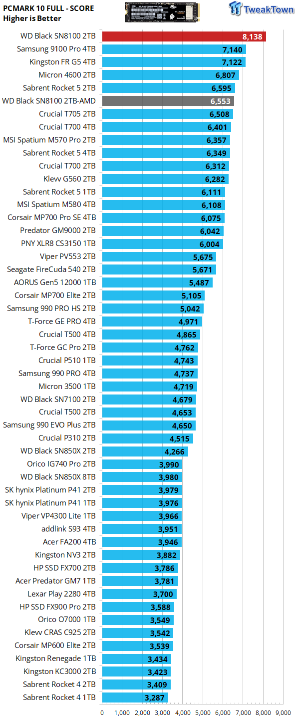 Sandisk WD_BLACK SN8100 2TB SSD Review - Approaching Optane 36