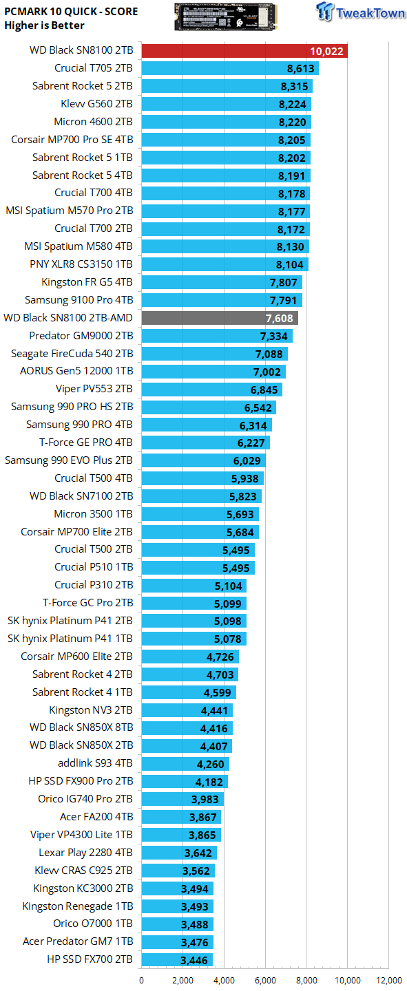 Sandisk WD_BLACK SN8100 2TB SSD Review - Approaching Optane 39