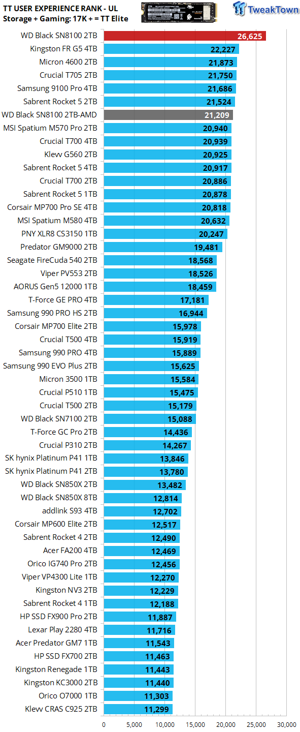 Sandisk WD_BLACK SN8100 2TB SSD Review - Approaching Optane 40