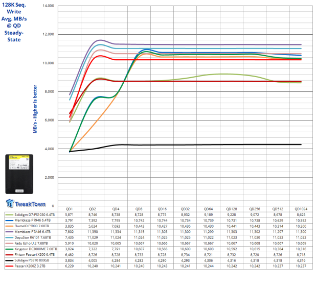 Phison Pascari X200Z 3.2TB Enterprise SSD Review - The Ultimate Caching Solution 06