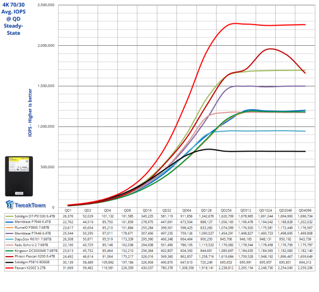 Phison Pascari X200Z 3.2TB Enterprise SSD Review - The Ultimate Caching Solution 15