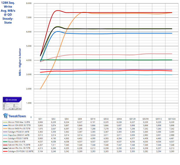 Solidigm D5-P5336 122.88TB Enterprise SSD Review - High Capacity = High Efficiency 06