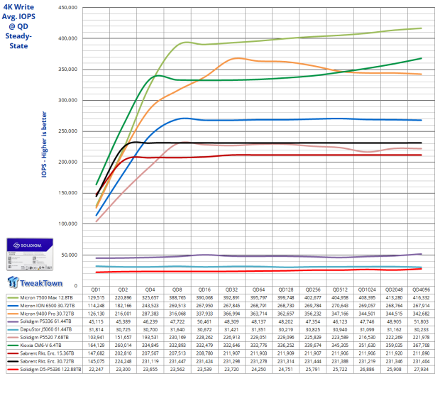 Solidigm D5-P5336 122.88TB Enterprise SSD Review - High Capacity = High Efficiency 11