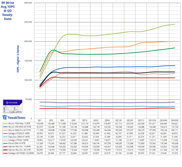 Solidigm D5-P5336 122.88TB Enterprise SSD Review - High Capacity = High Efficiency 20
