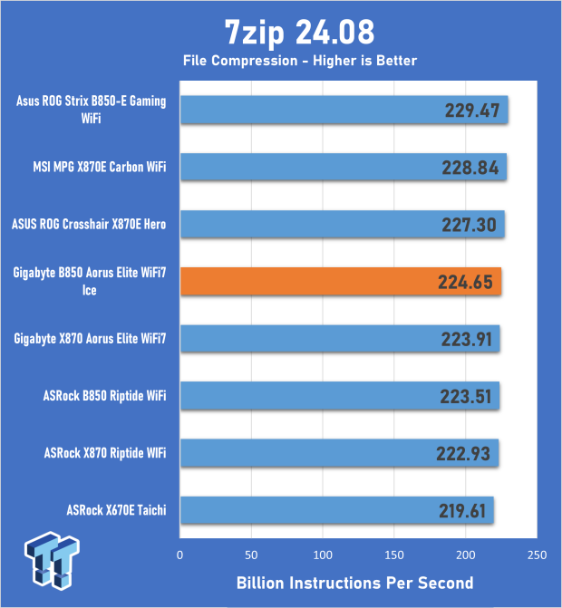 GIGABYTE B850 AORUS ELITE WIFI7 ICE Motherboard Review 15