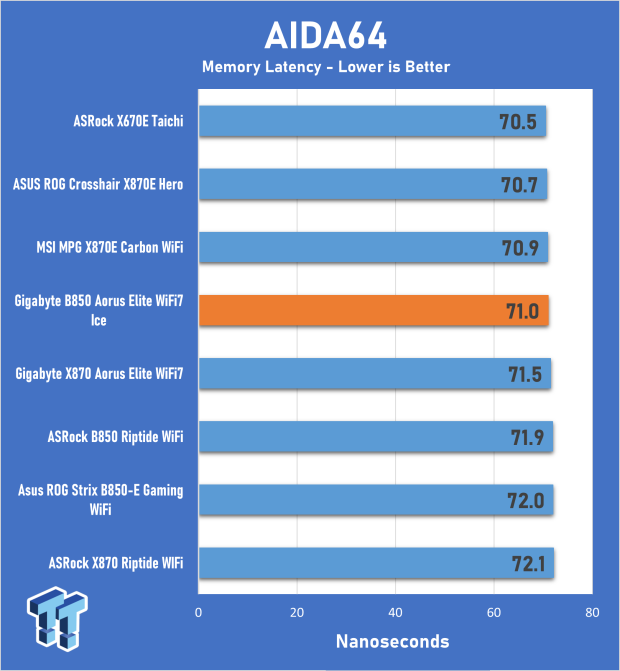 GIGABYTE B850 AORUS ELITE WIFI7 ICE Motherboard Review 16