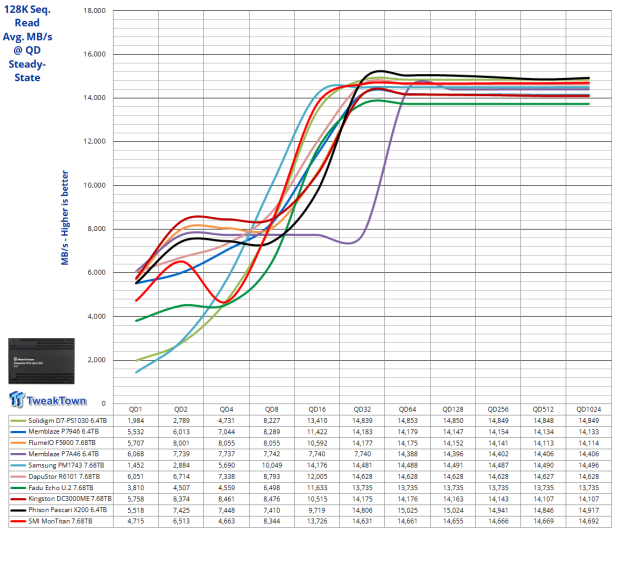 Silicon Motion MonTitan 7.68TB Enterprise SSD Review - Titanic Performance 08