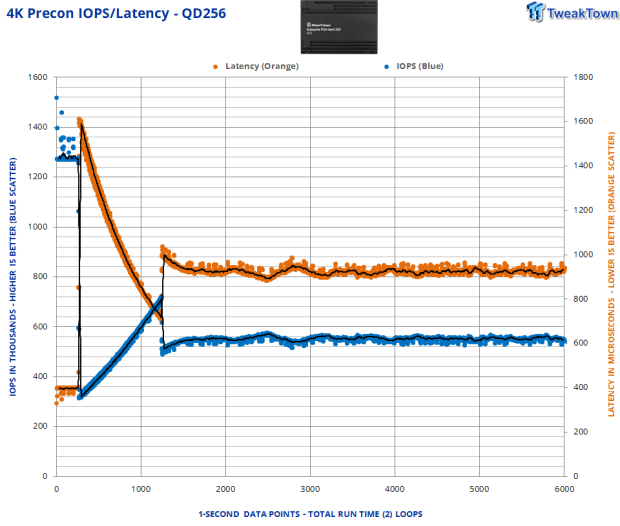 Silicon Motion MonTitan 7.68TB Enterprise SSD Review - Titanic Performance 10