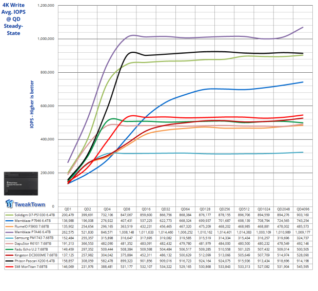 Silicon Motion MonTitan 7.68TB Enterprise SSD Review - Titanic Performance 11