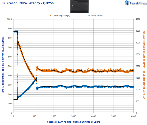 Silicon Motion MonTitan 7.68TB Enterprise SSD Review - Titanic Performance 19