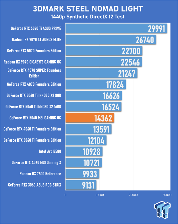 MSI GeForce RTX 5060 8GB GAMING OC Review - Falls Short of Greatness 17