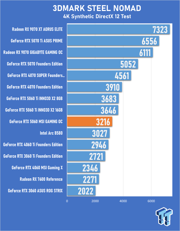 MSI GeForce RTX 5060 8GB GAMING OC Review - Falls Short of Greatness 18