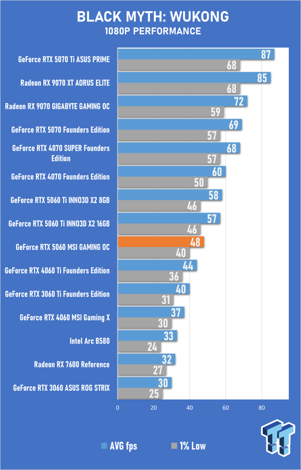 MSI GeForce RTX 5060 8GB GAMING OC Review - Falls Short of Greatness 22