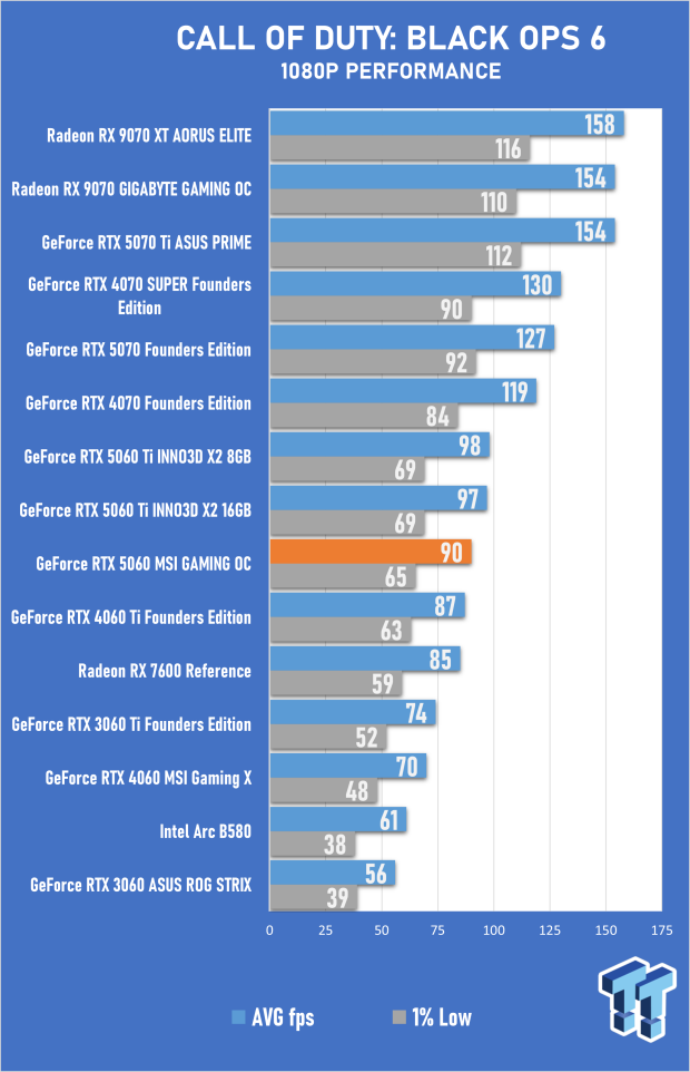 MSI GeForce RTX 5060 8GB GAMING OC Review - Falls Short of Greatness 24